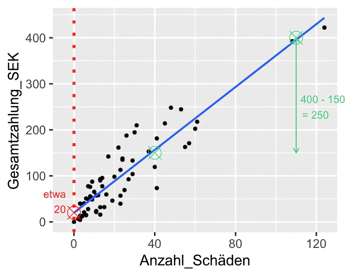 Das Streudiagramm der Gesamtzahlungen im Vergleich zur Anzahl der Schadensfälle, mit den Zahlungsunterschieden zwischen den beiden Punkten. 3500 Kronen minus 1500 Kronen sind 2000 Kronen.