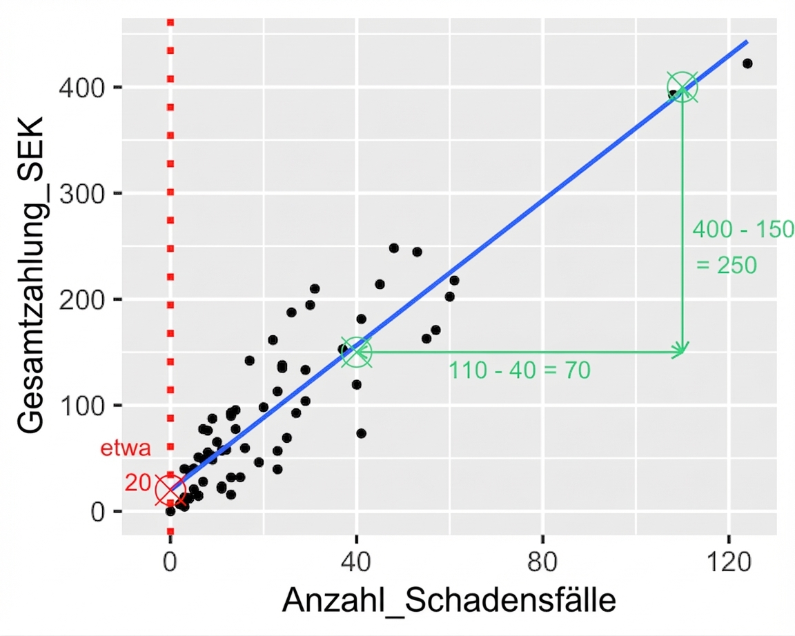 Das Streudiagramm der Gesamtzahlungen im Vergleich zur Anzahl der Schadensfälle, mit Anmerkungen zur Differenz in der Anzahl der Schadensfälle zwischen den beiden Punkten. 100 Ansprüche minus 40 Ansprüche sind 60 Ansprüche.