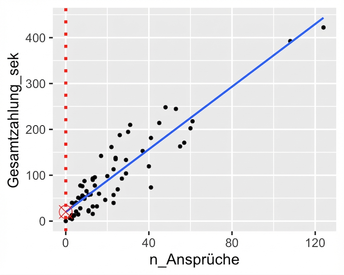 Das Streudiagramm der Gesamtzahlungen im Vergleich zur Anzahl der Schadensfälle, mit dem Punkt, wo die Trendlinie die y-Achse schneidet.