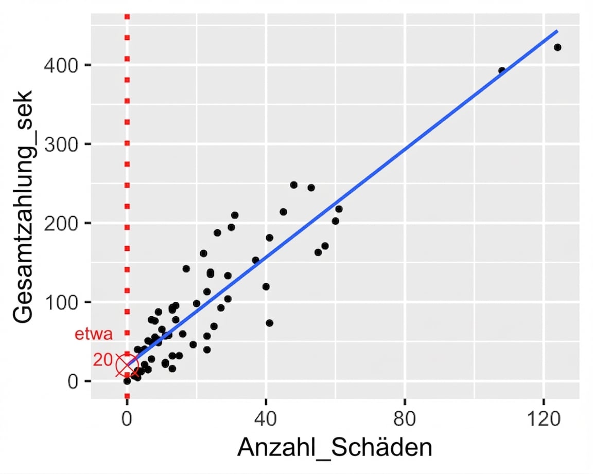 Das Streudiagramm der Gesamtzahlung im Vergleich zur Anzahl der Schadensfälle, mit dem Wert versehen, wenn die Anzahl der Schadensfälle null ist.