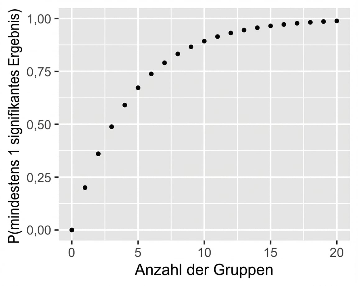 Streudiagramm: Wahrscheinlichkeit für mind. 1 signifikantes Ergebnis vs. Anzahl der Gruppen. Mit mehr Gruppen steigt die Wahrscheinlichkeit.