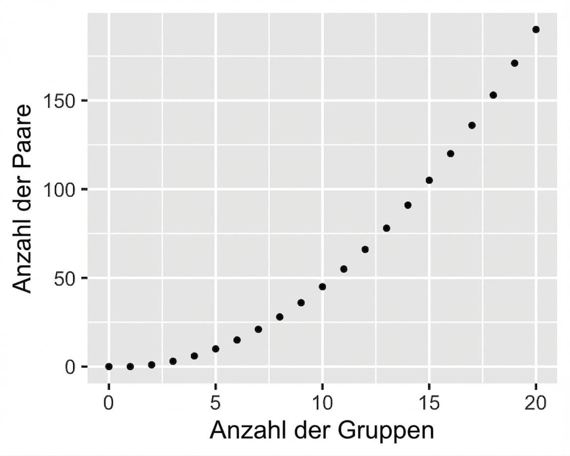 Streudiagramm: Anzahl der Paare vs. Anzahl der Gruppen. Mit mehr Gruppen steigt die Anzahl der Paare quadratisch.