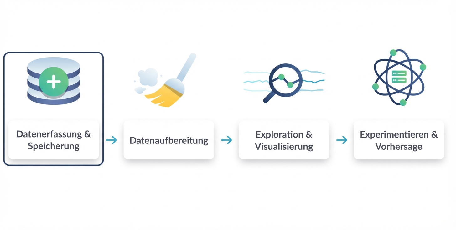 Datenerhebung und -speicherung ist eingekreist