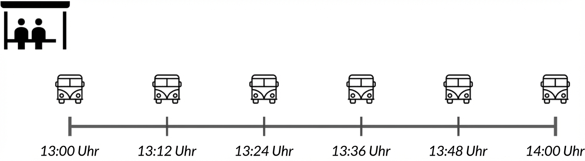 Zeitleiste von 13 bis 14 Uhr mit 6 Busankünften, eine alle 12 Minuten