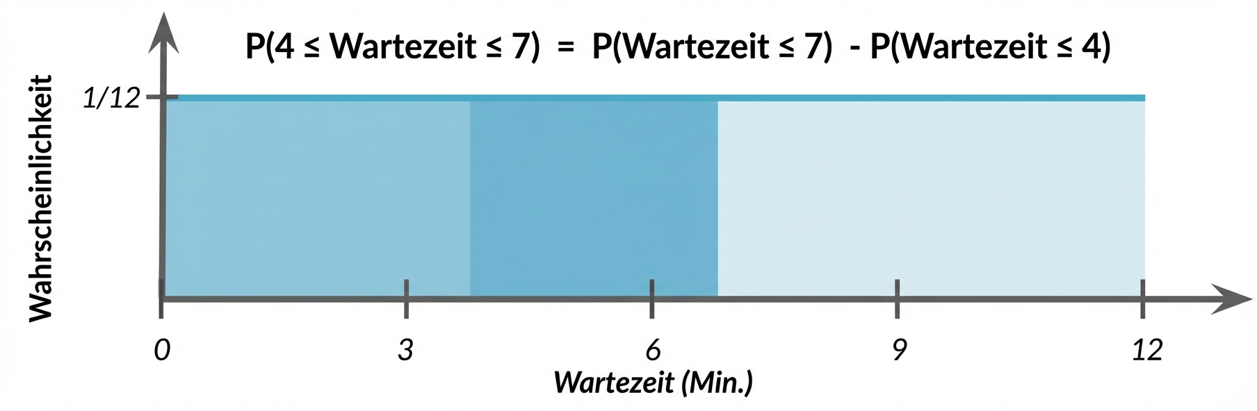 Bereich von 0-4 hell hervorgehoben, Bereich von 4-7 dunkler hervorgehoben