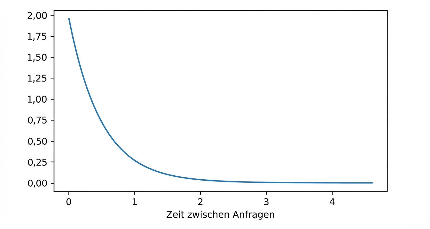 Exponentialverteilung mit Lambda = 0,5