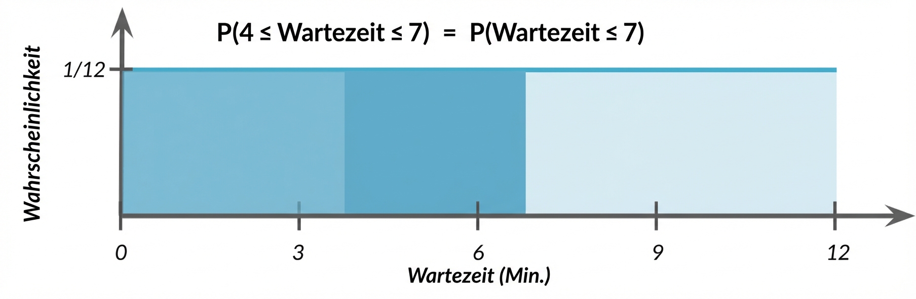 Hervorgehobener Bereich von 0 bis 7