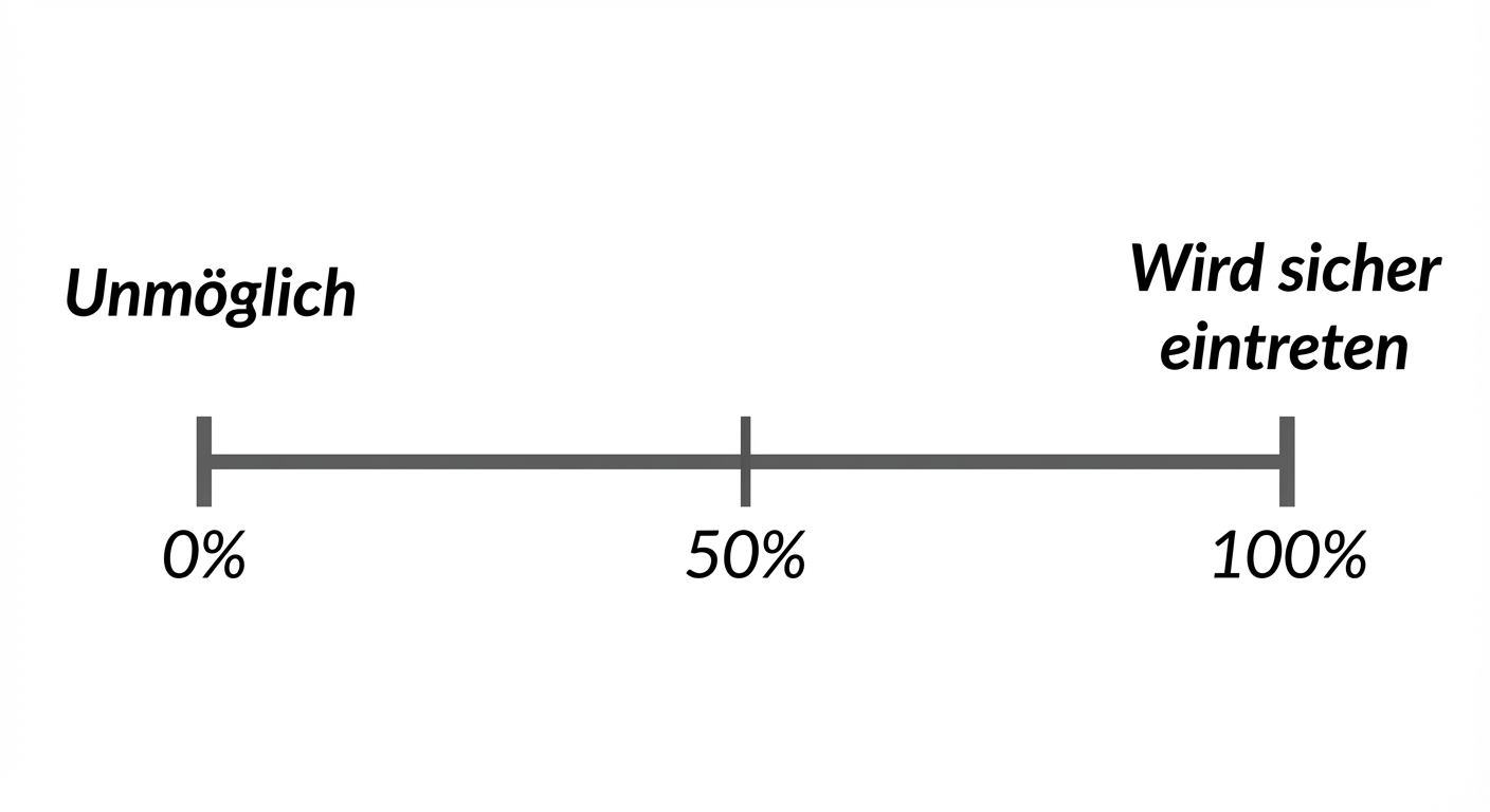 Zahlenreihe der Wahrscheinlichkeit. 0 Prozent = unmöglich, 100 Prozent = wird sicher passieren