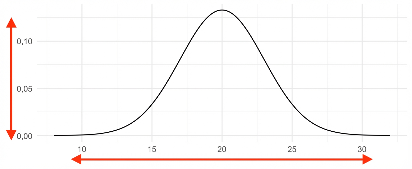 Normalverteilung mit Mittelwert 20 und Standardabweichung 3