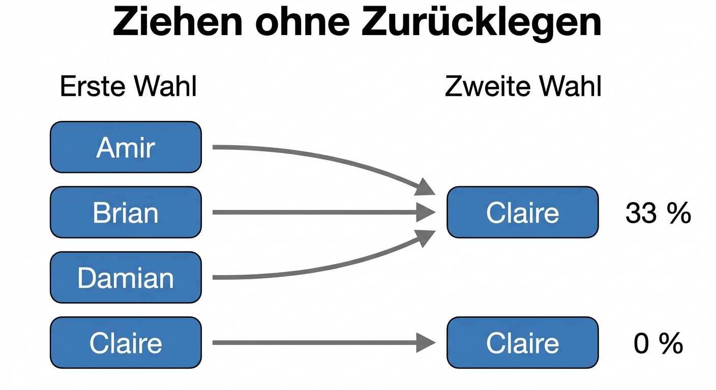 Amir, Brian und Damian in der ersten Spalte zeigen mit einer Wahrscheinlichkeit von 33 % auf Claire in der zweiten Spalte