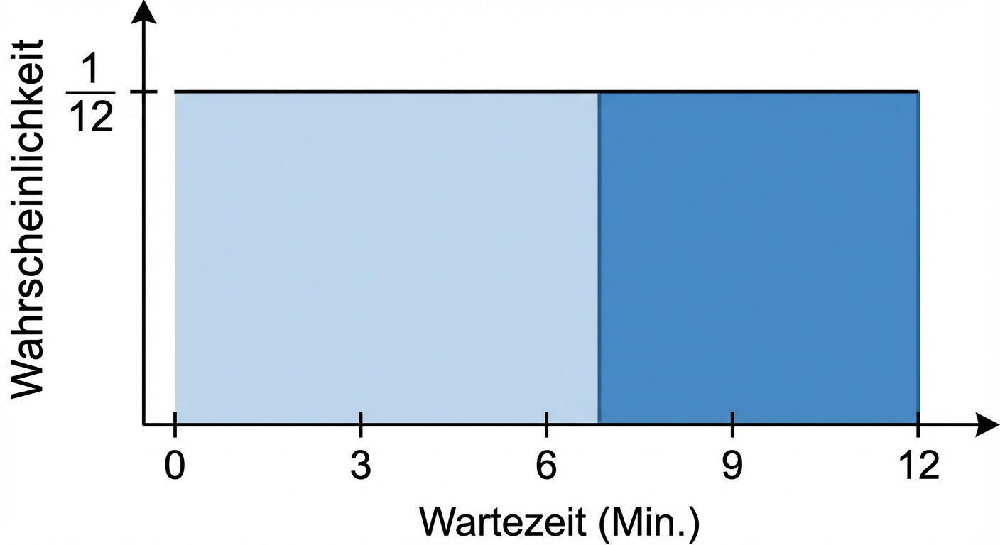 Hervorgehobene Fläche von 7 bis 12