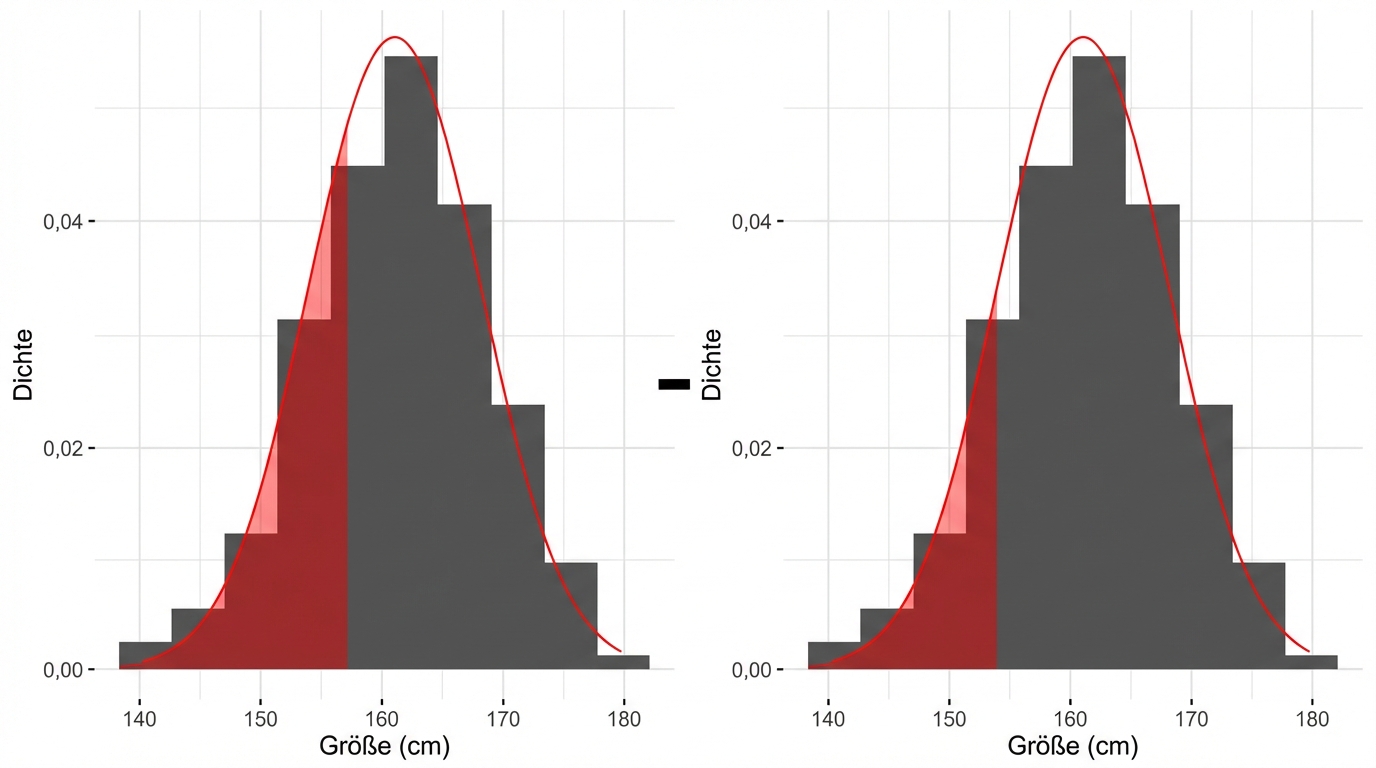 Fläche kleiner als 157 minus Fläche kleiner als 154