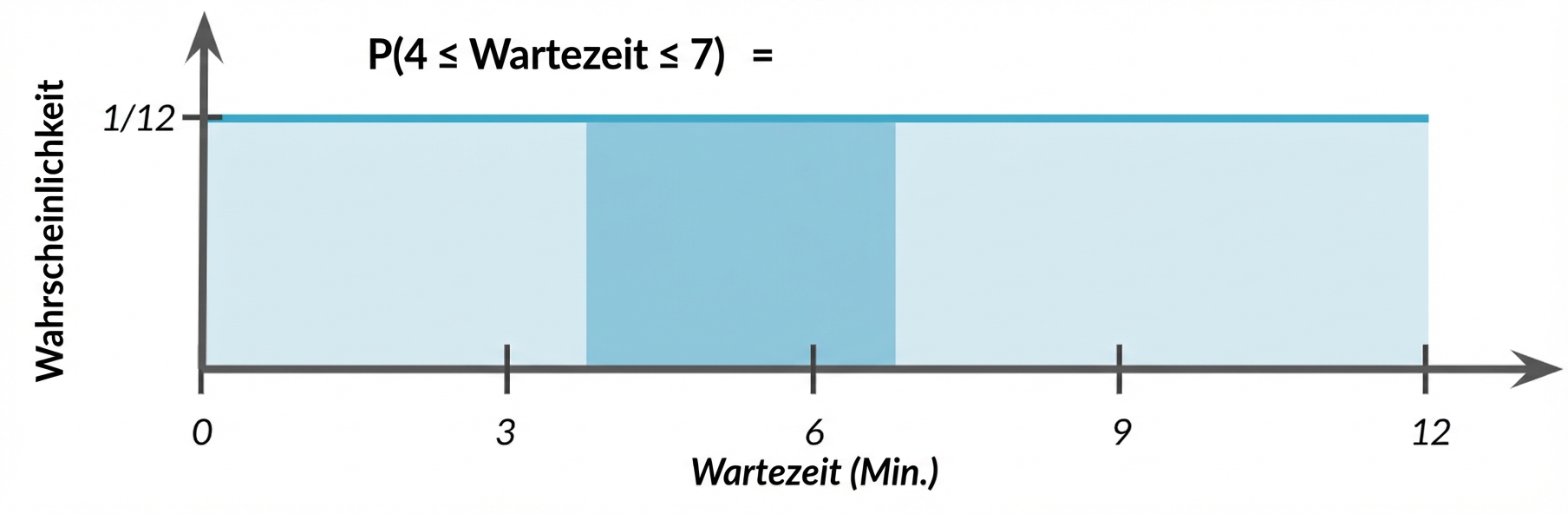 Hervorgehobene Fläche von 4 bis 7