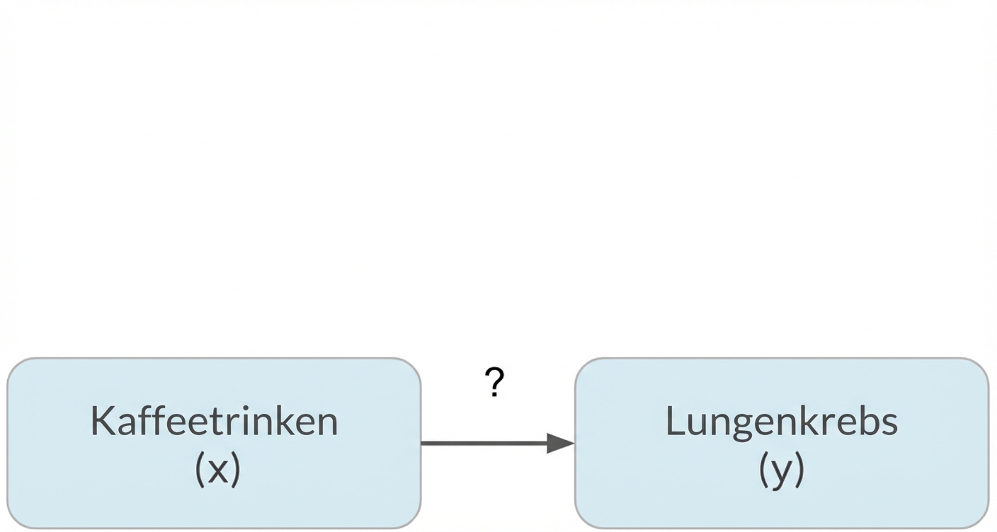 Der Konsum von Kaffee (x) deutet auf Lungenkrebs (y) hin