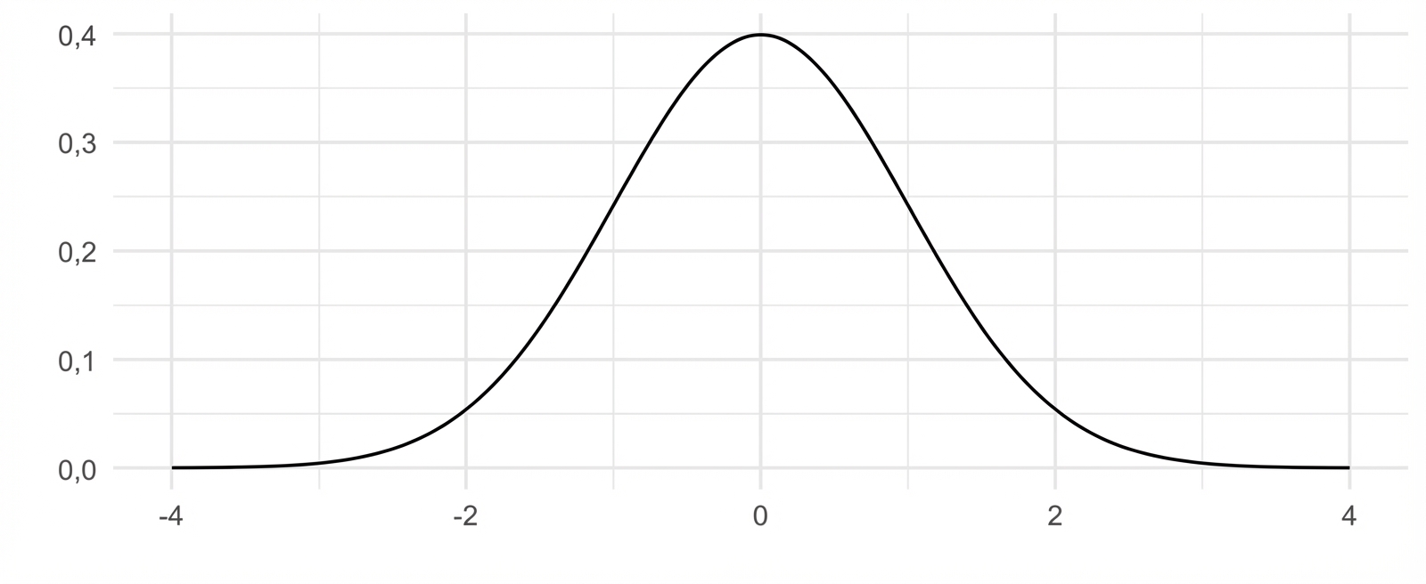 Normalverteilung mit Mittelwert 0 und Standardabweichung 1