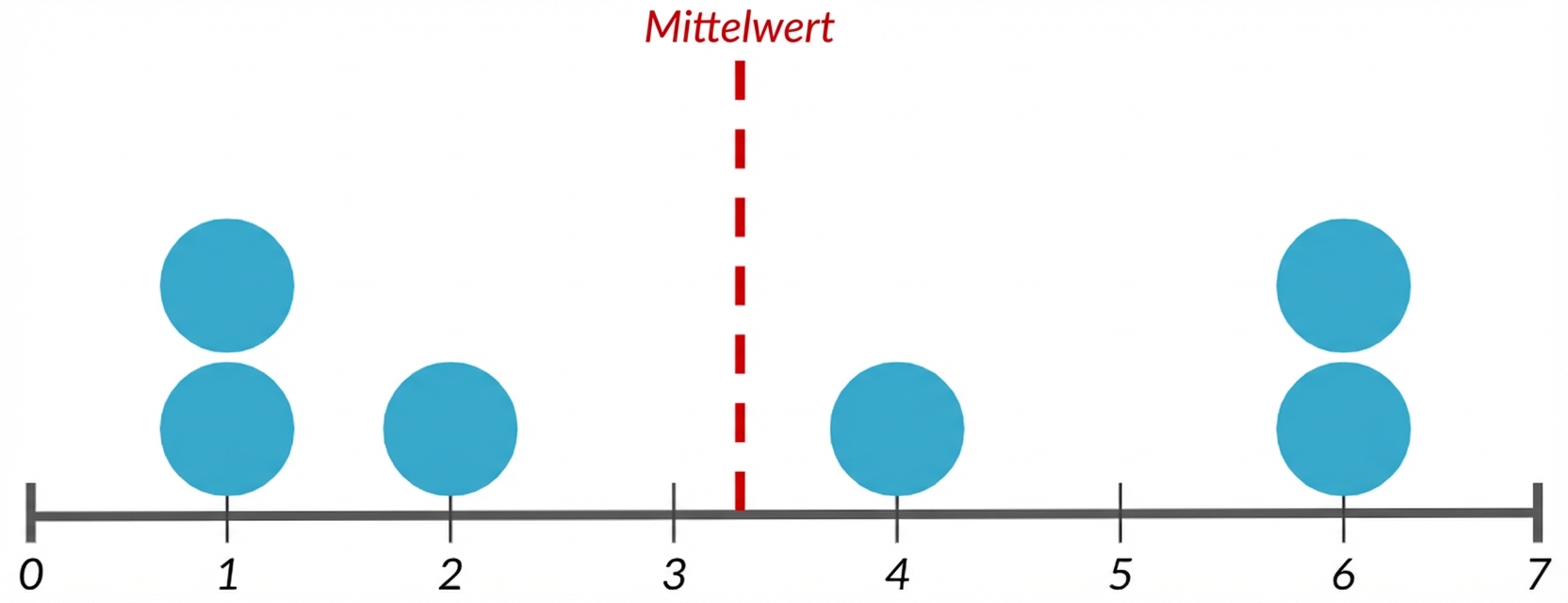 Ein Punktdiagramm mit 7 Datenpunkten und einer roten Linie in der Mitte, die den Mittelwert darstellt