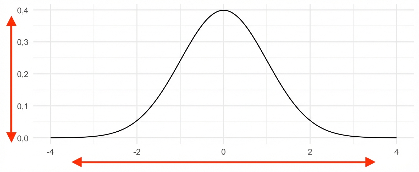 Normalverteilung mit Mittelwert 0 und Standardabweichung 1