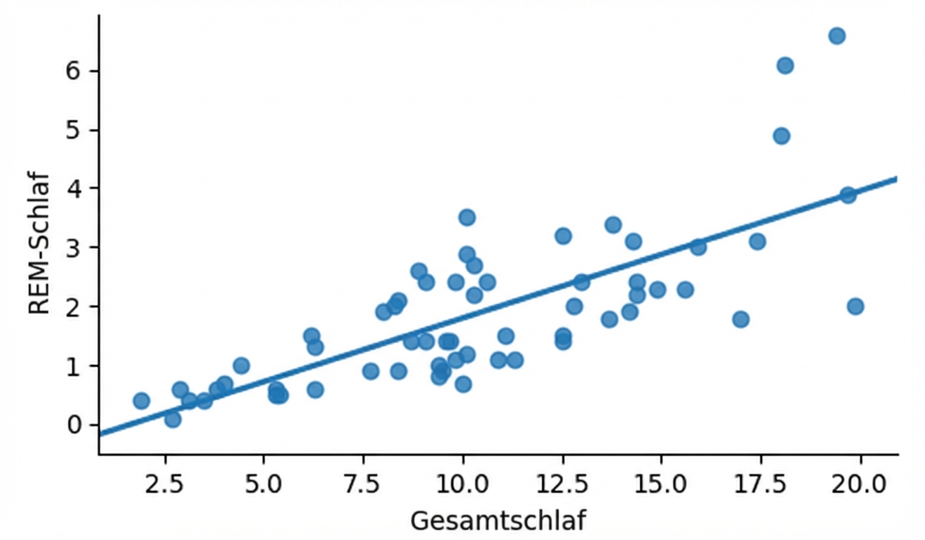 Streudiagramm von sleep_rem vs. sleep_total mit linearer Trendlinie