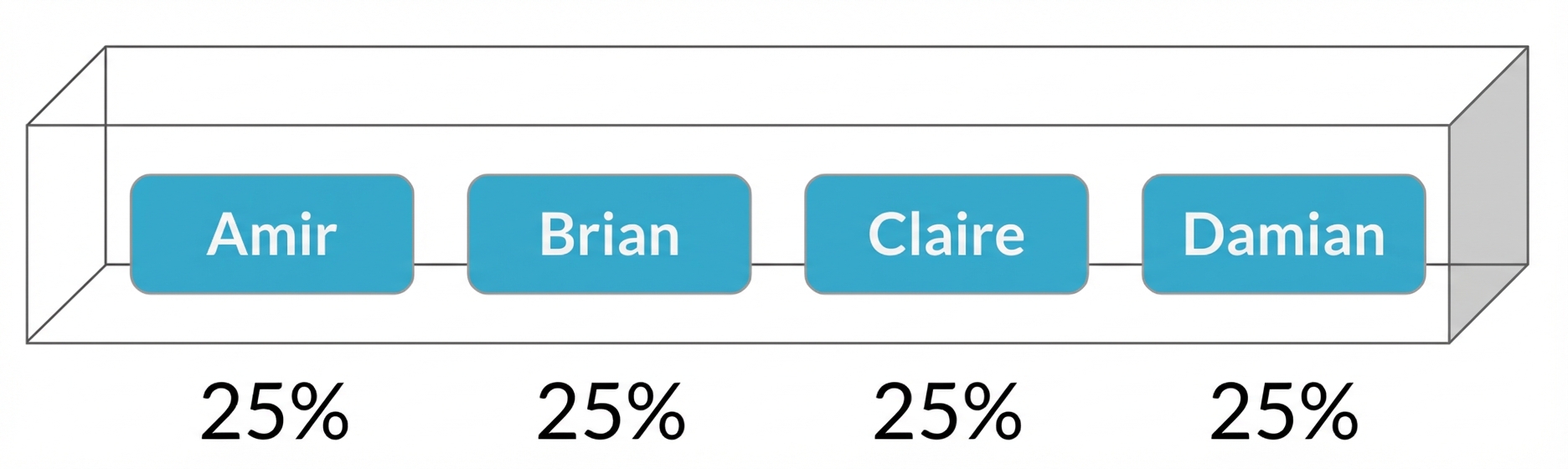 Namen in einer Box, jeder mit 25 % Wahrscheinlichkeit