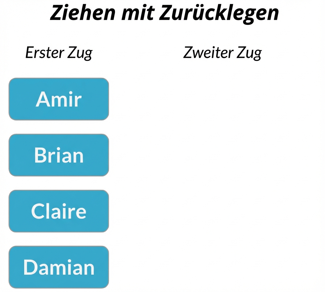 Zwei Spalten: Die erste Auswahlspalte enthält Amir, Brian, Claire und Damian. Die zweite Auswahlspalte ist leer