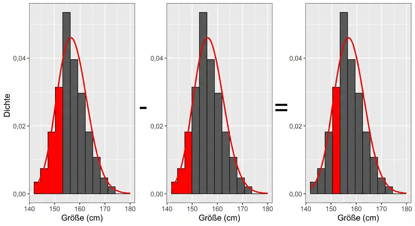 Fläche kleiner als 157 minus Fläche kleiner als 154 ist gleich Fläche zwischen 154 und 157