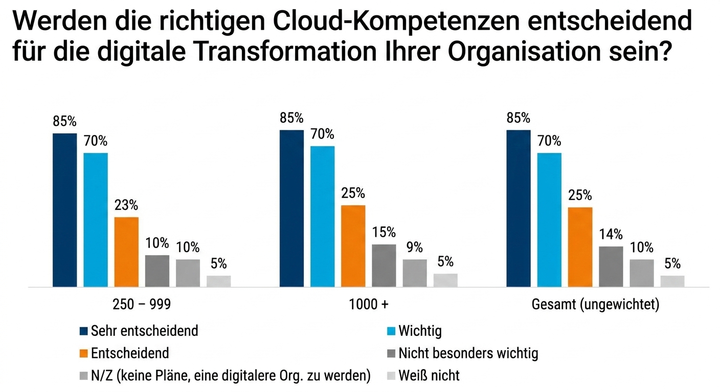 Microsoft Cloud Skills Report
