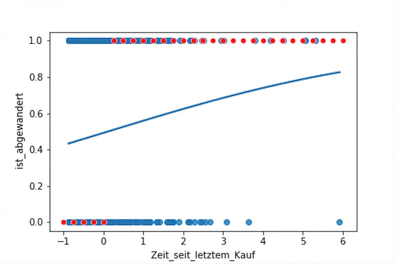 Streudiagramm von Churn vs. Zeit seit letztem Kauf, mit logistischer Trendlinie. Die Grafik ist mit den wahrscheinlichsten Ergebnissen annotiert. Bei geringer Zeit seit letztem Kauf ist das wahrscheinlichste Ergebnis kein Churn. Bei hoher Zeit ist Churn am wahrscheinlichsten.