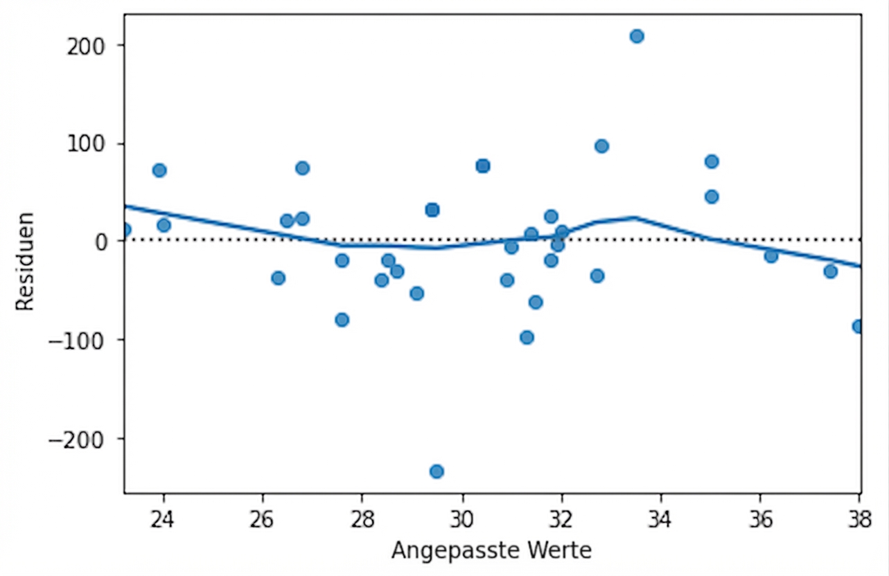 Ein Streudiagramm der Residuen des Brassenmodells gegenüber den angepassten Werten, mit einer LOWESS-Trendlinie. Die Trendlinie bleibt nah an der x-Achse.