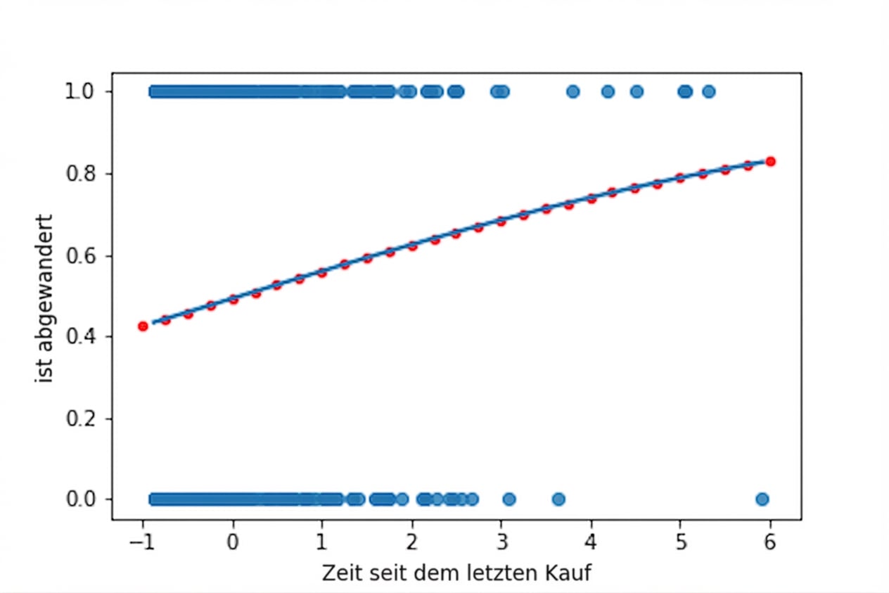 Streudiagramm von Churn vs. Zeit seit letztem Kauf, mit logistischer Trendlinie. Die Grafik ist mit den Ergebnissen von predict() annotiert, die der Trendlinie genau folgen.