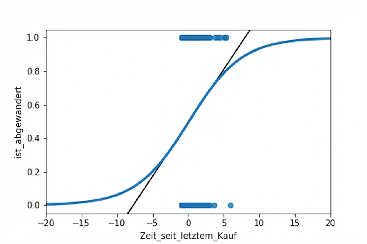 Das Streudiagramm zeigt, ob der Kunde abgewandert ist oder nicht, im Vergleich zur Zeit seit dem letzten Kauf, mit beiden Trendlinien. Die Achsen sind im Vergleich zum letzten Mal verkleinert, was zeigt, dass die logistische Trendlinie nie außerhalb des Bereichs von null bis eins liegt.