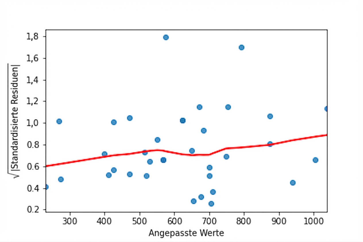 Ein Streudiagramm der quadratischen Standardabweichungen des Brachsenmodells im Vergleich zu den angepassten Werten, mit einer LOWESS-Trendlinie. Die Trendlinie geht leicht nach oben, wenn die angepassten Werte steigen.