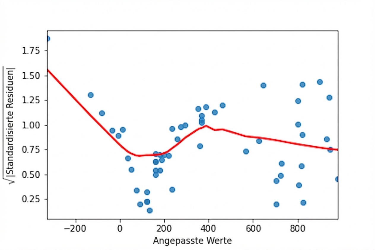 Ein Streudiagramm der quadratischen Standardabweichungen des Perch-Modells im Vergleich zu den angepassten Werten, mit einer LOWESS-Trendlinie. Die Trendlinie geht ein paar Mal rauf und runter, wenn die angepassten Werte höher werden.