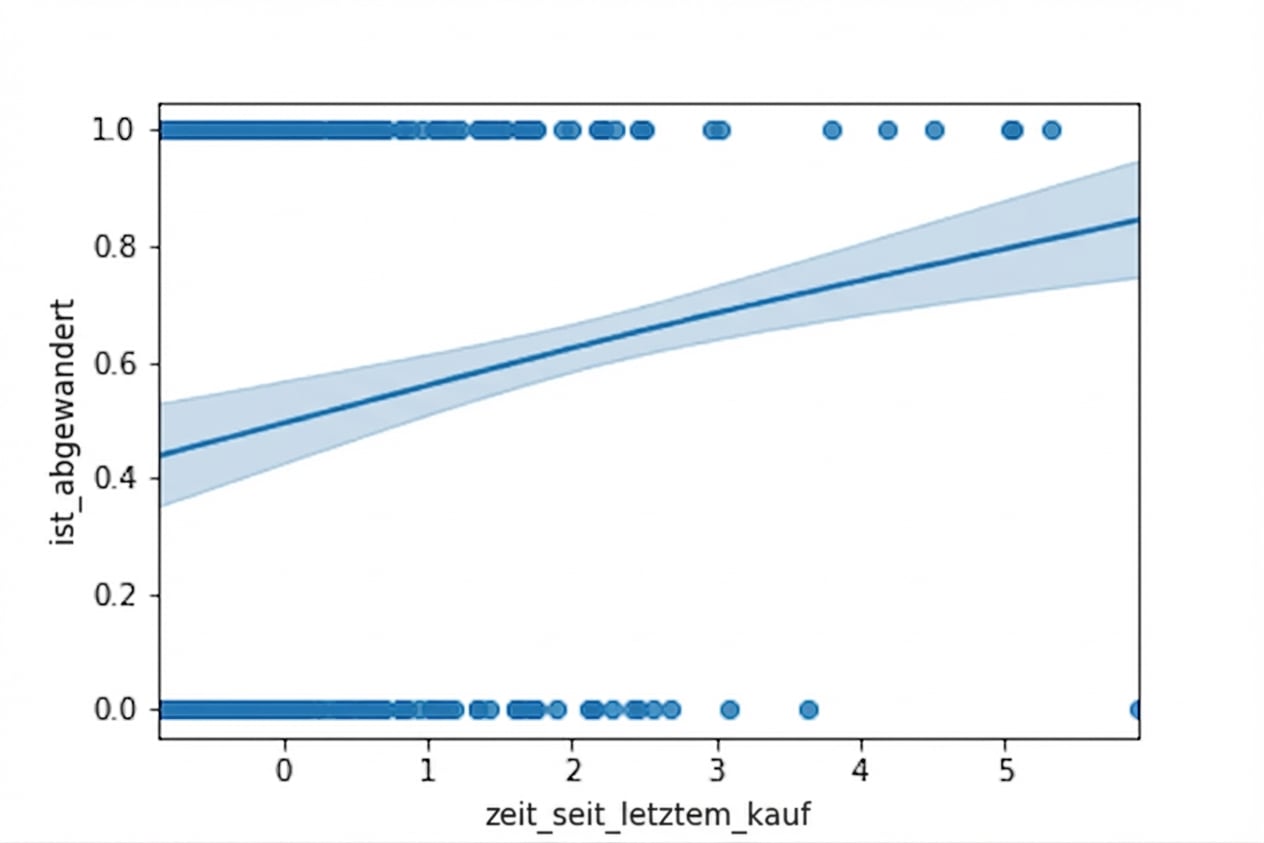 Streudiagramm von Churn vs. Zeit seit letztem Kauf, mit logistischer Trendlinie.