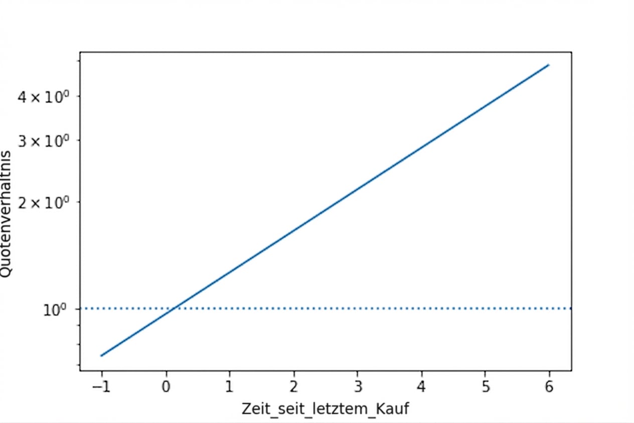 Liniendiagramm der Quoten vs. Zeit seit letztem Kauf, mit Linie bei Quote gleich 1. Die y-Achse ist logarithmisch; dadurch wird die Quotenkurve linear.