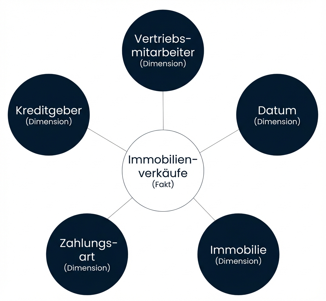 Diagramm eines Star-Schemas mit einer Tatsache, die von fünf Dimensionen umgeben ist