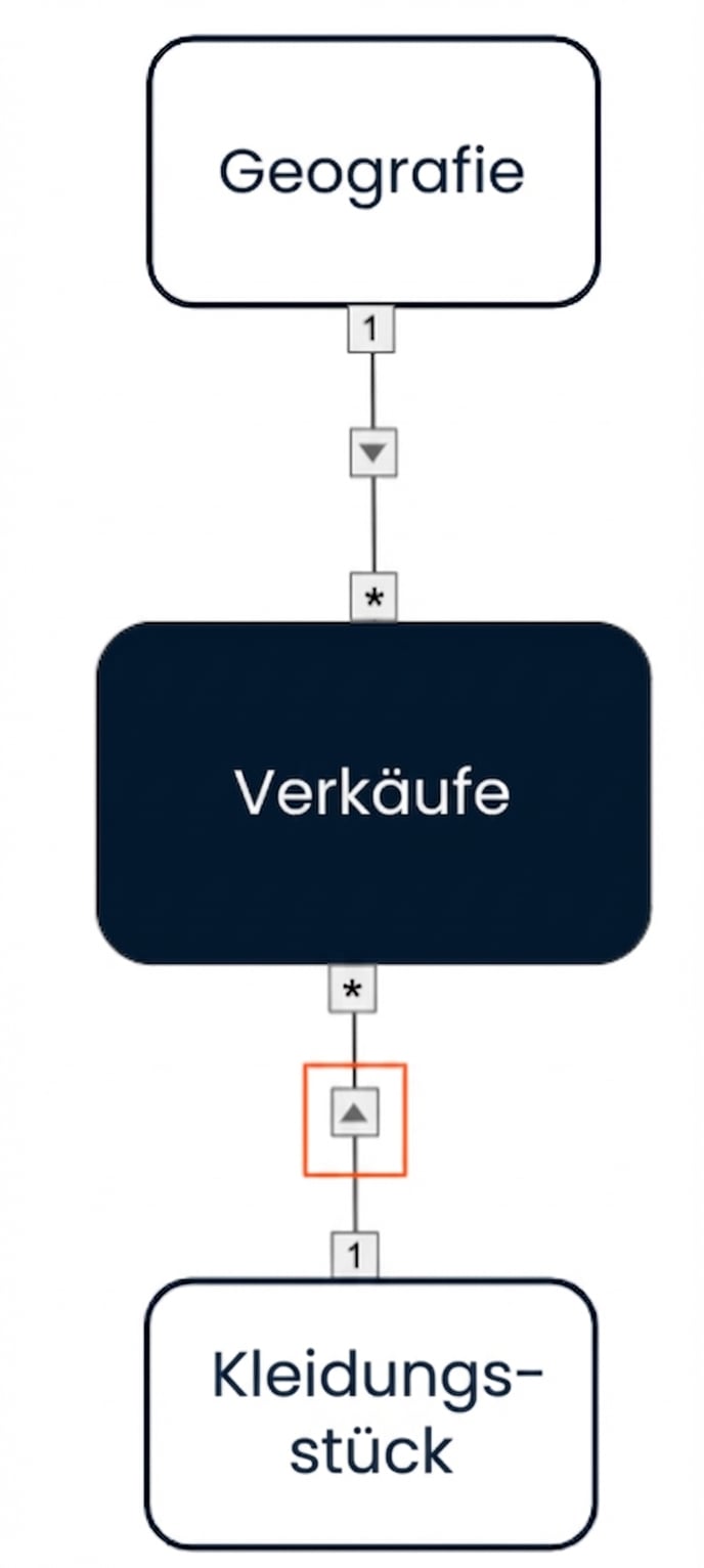 Datenmodell mit Kreuzfiltern in eine Richtung von den zwei Dimensionen zur Faktentabelle.