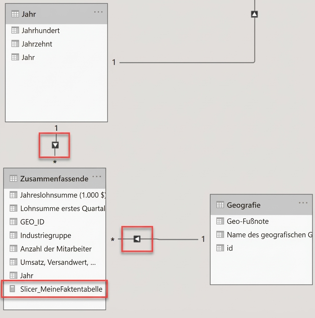 Datenmodell in Power BI mit nur eindirektionalen Filtern und dem Filtermeasure Slicer_MyFactTable.