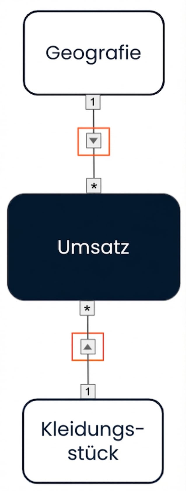 Datenmodell mit Kreuzfiltern in eine Richtung von den zwei Dimensionen zur Faktentabelle.