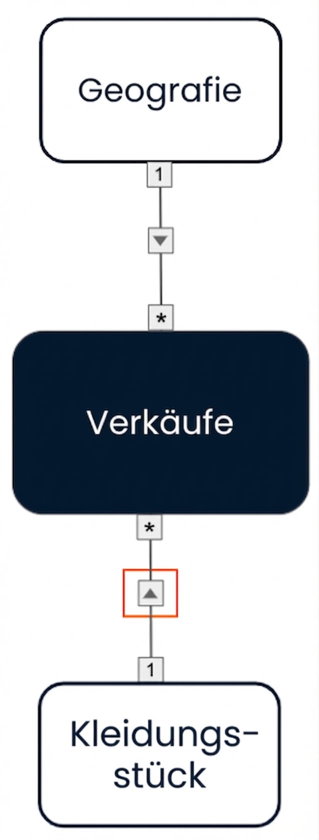 Datenmodell mit Kreuzfiltern in eine Richtung von den zwei Dimensionen zur Faktentabelle.