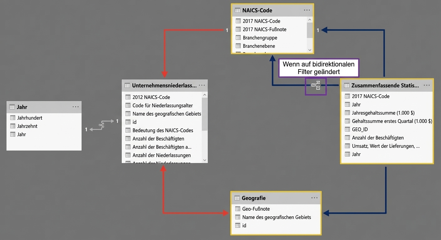 Datenmodell in Power BI mit zwei separaten Pfaden zwischen zwei Tabellen.
