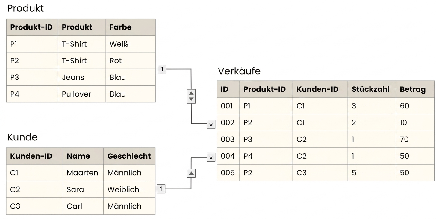 Datenmodell mit einer Sales-Faktentabelle, umgeben von den Dimensionen Product und Customer