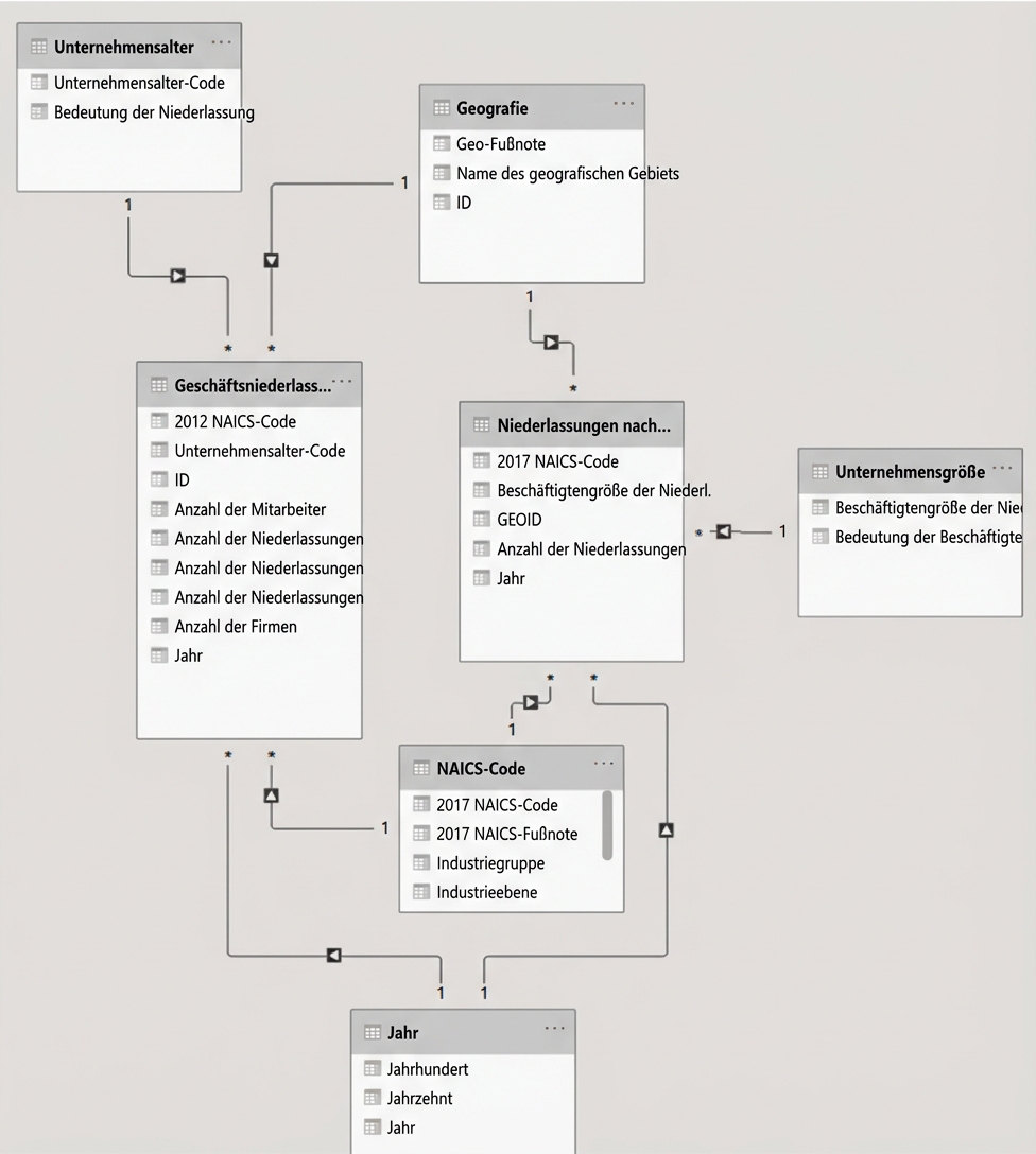 Beispiel für ein Datenmodell in Power BI