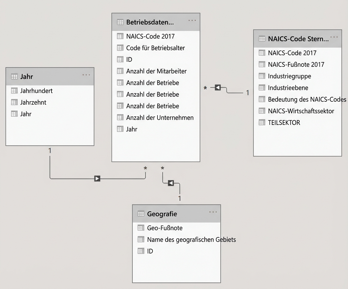 Allgemeiner Überblick über ein Datenmodell.