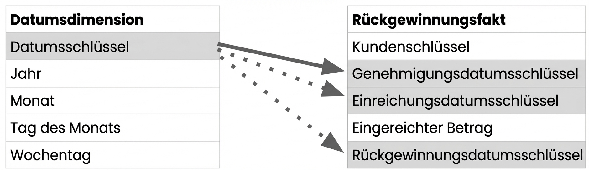 Eine Datumsdimension mit einer aktiven und zwei inaktiven Beziehungen zur Faktentabelle.