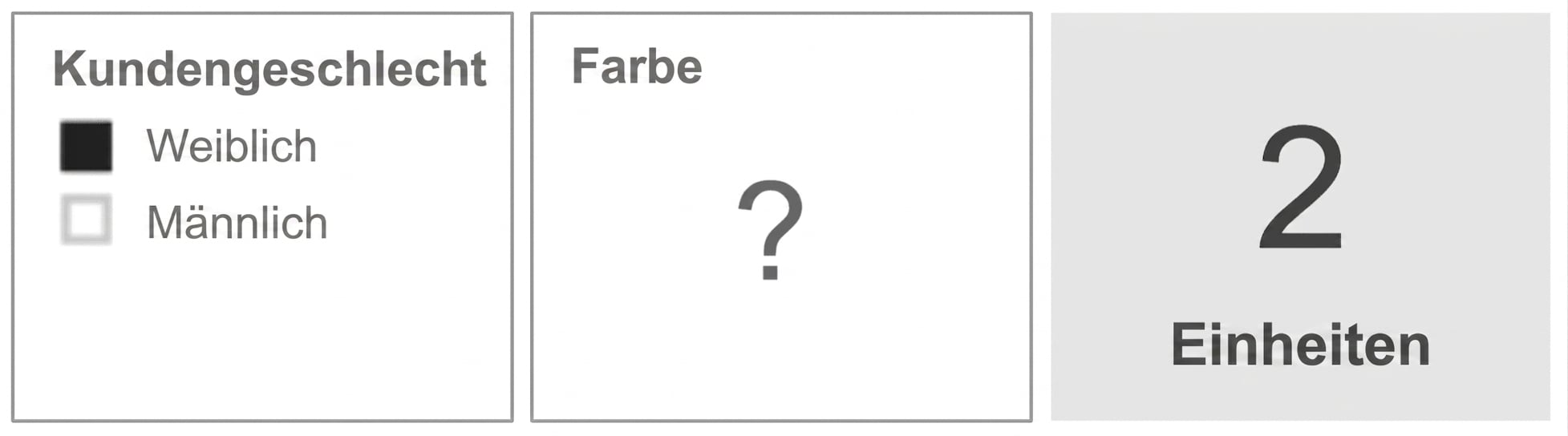 Datenmodell mit einer Sales-Faktentabelle, umgeben von den Dimensionen Product und Customer