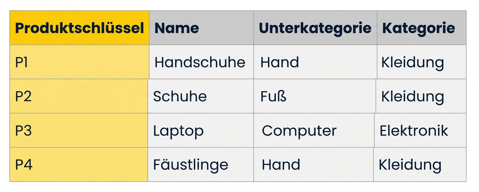 Beispieltabelle für die Produkthierarchie in einem Star-Schema