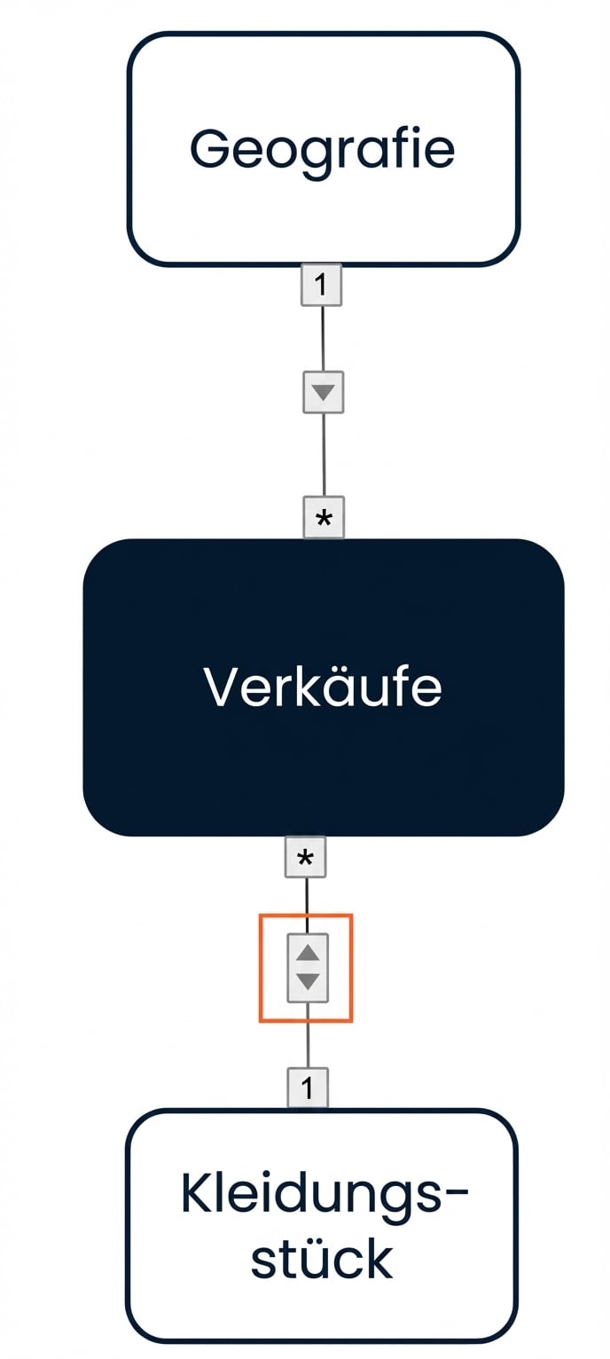 Datenmodell mit Kreuzfilter in eine Richtung von der Geografie-Dimension zur Faktentabelle und bidirektionalem Filter zwischen Kleidung und Fakt.