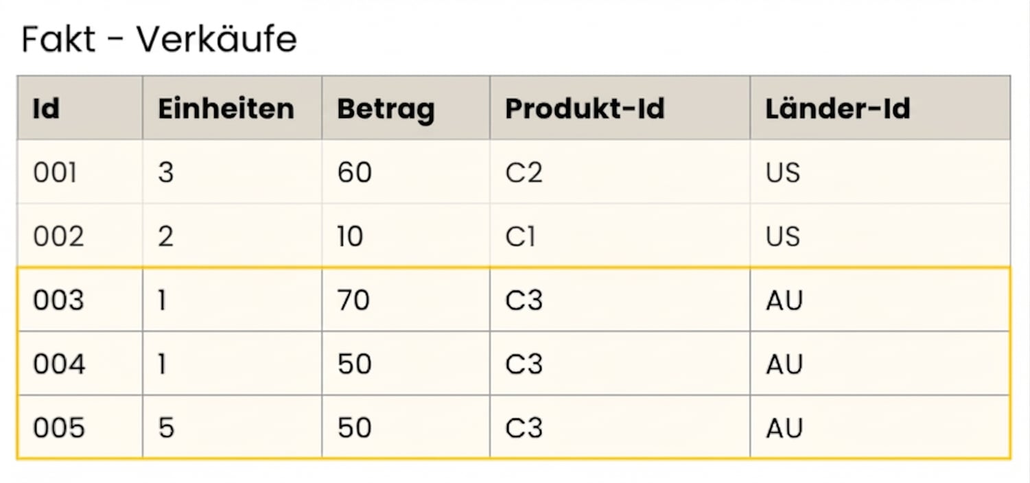 Detailtabelle der Faktentabelle Sales.