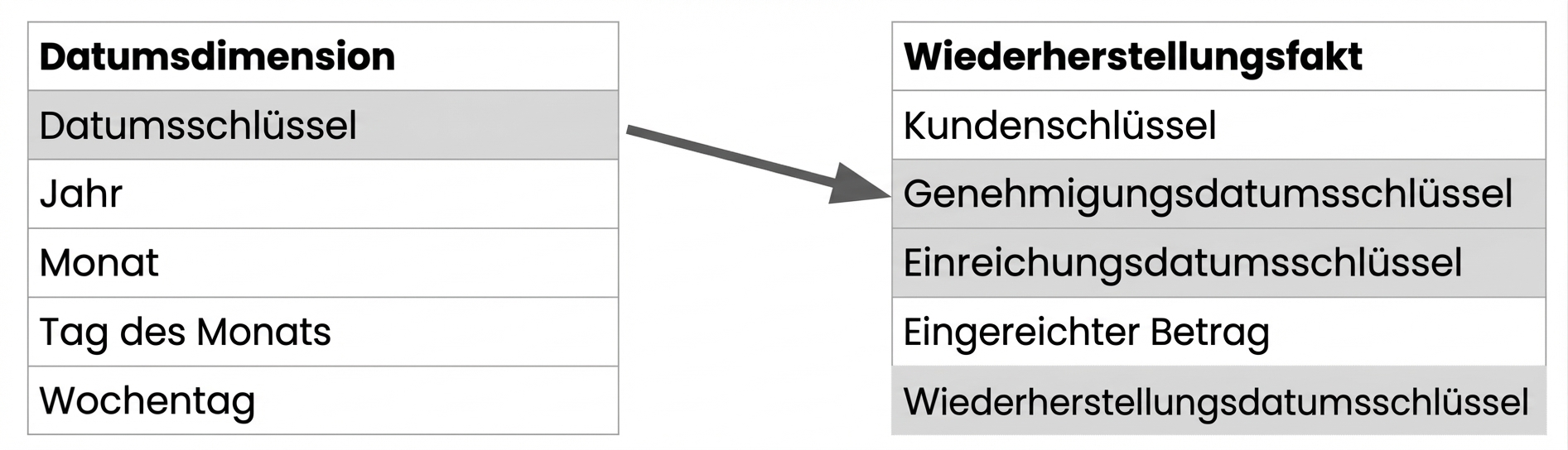 Zwei Tabellen mit hervorgehobenen Datumsfeldern.