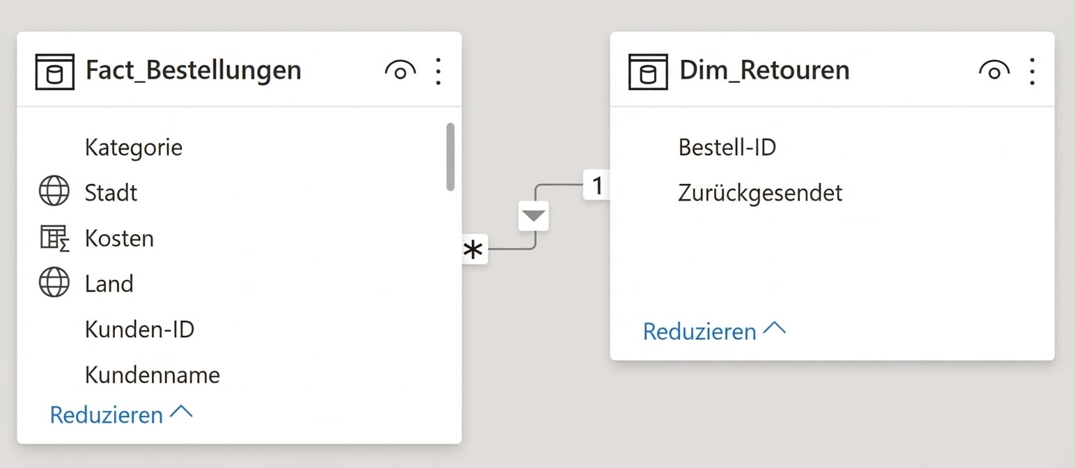 Einseitige Beziehung zwischen zwei Tabellen, Fact_Orders und Dim_Returns